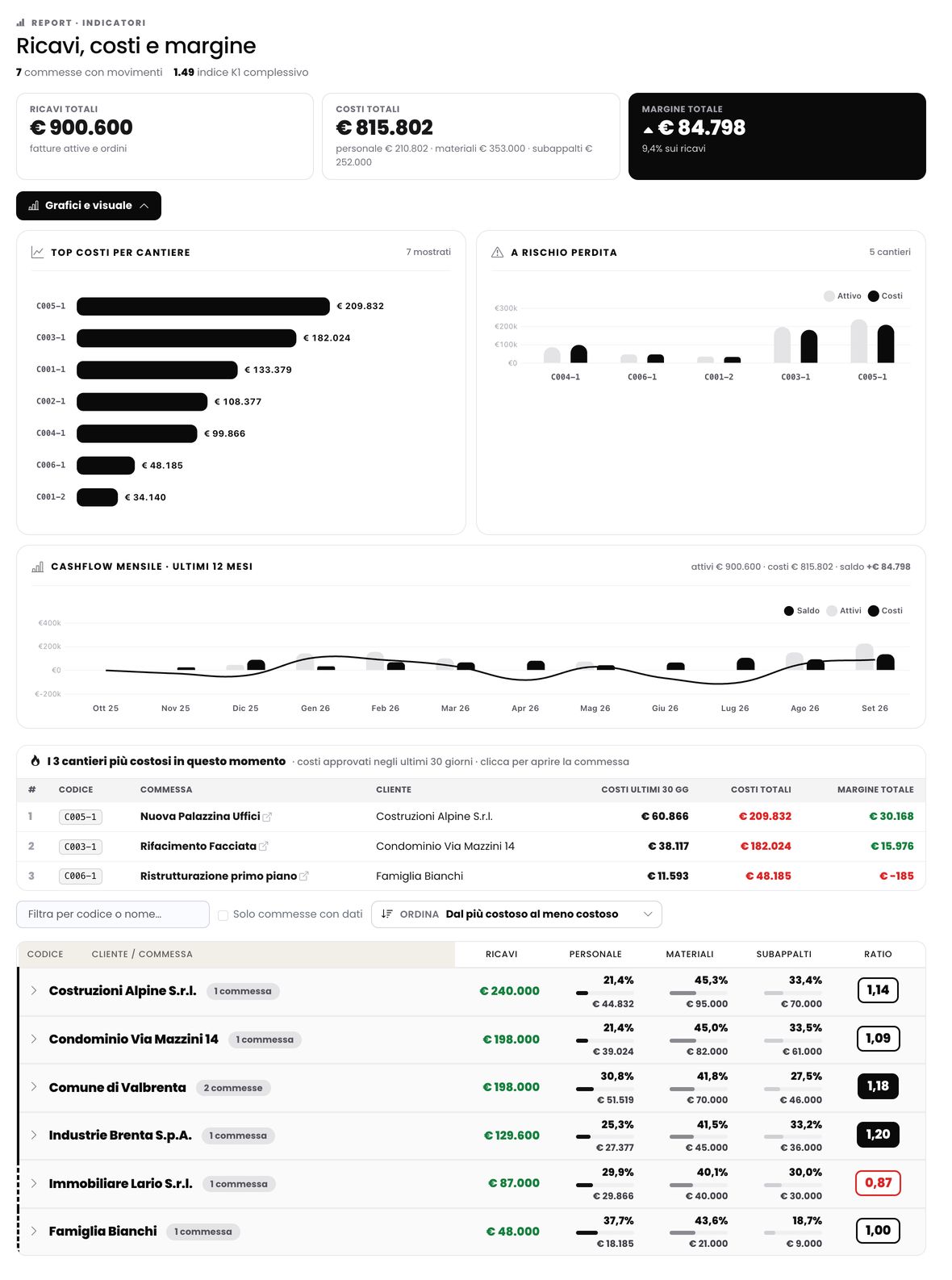 Margini e KPI per ogni commessa