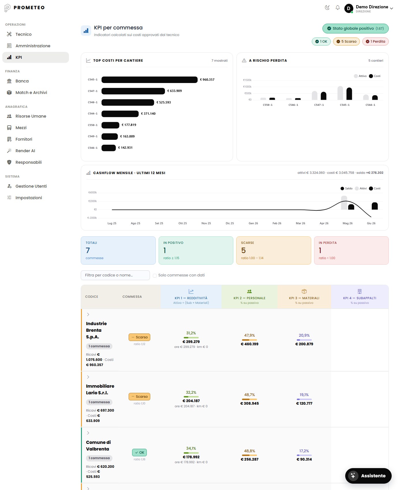 KPI per commessa